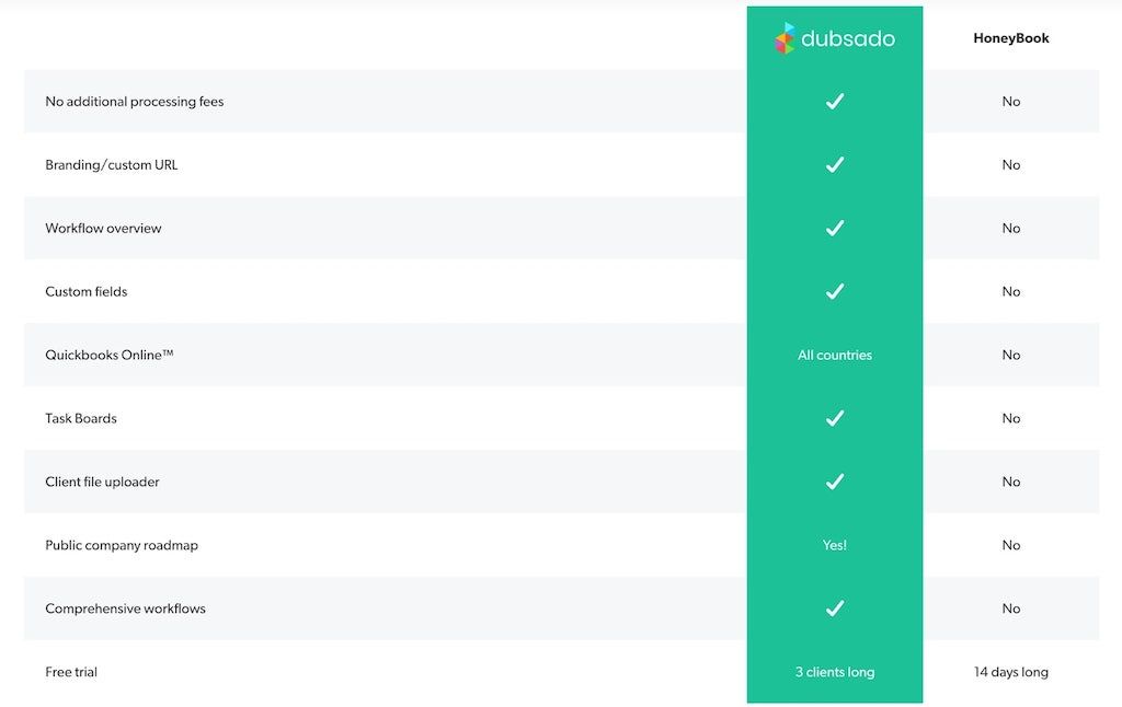 Dubsado vs HoneyBook pricing