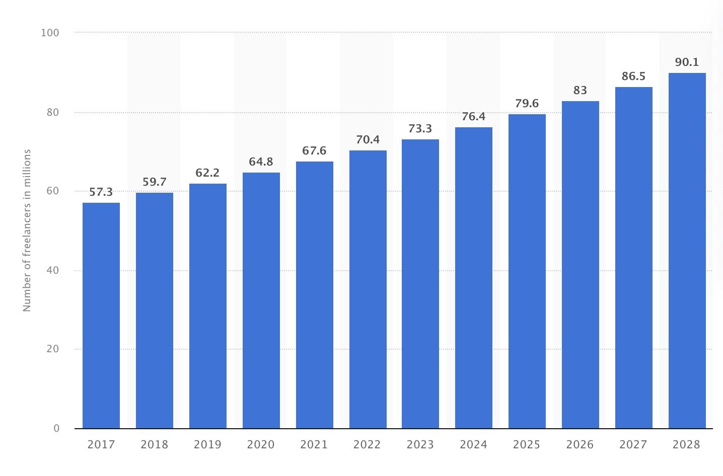 Freelance job trends