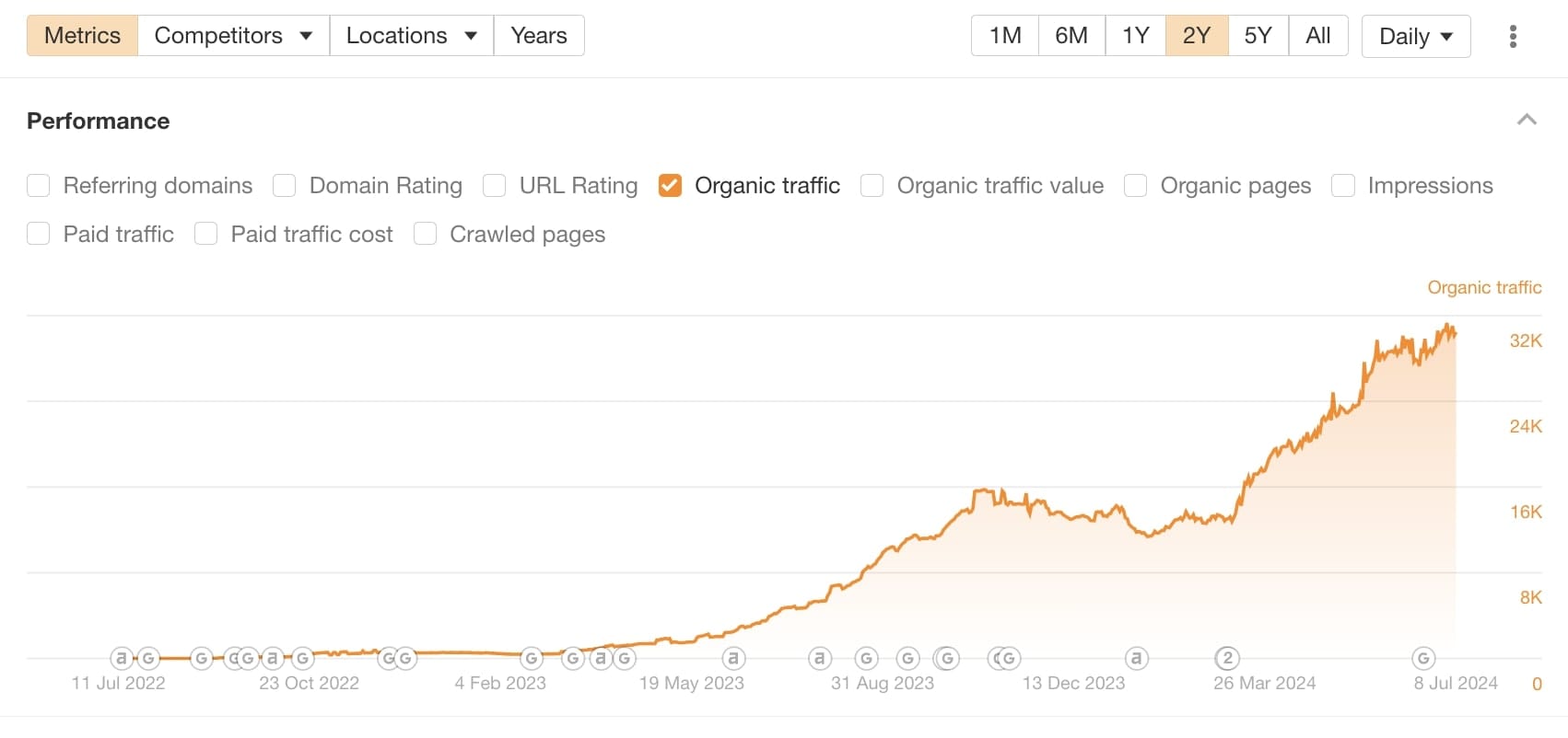 Client SEO growth graph in Ahrefs